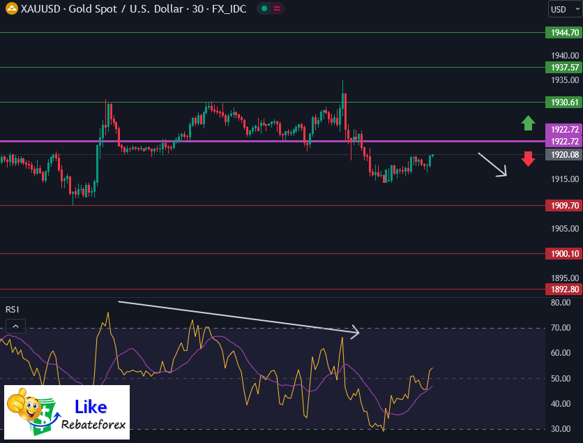 วิเคราะห์กราฟทางเทคนิค : XAUUSD 6 กรกฎาคม 2566