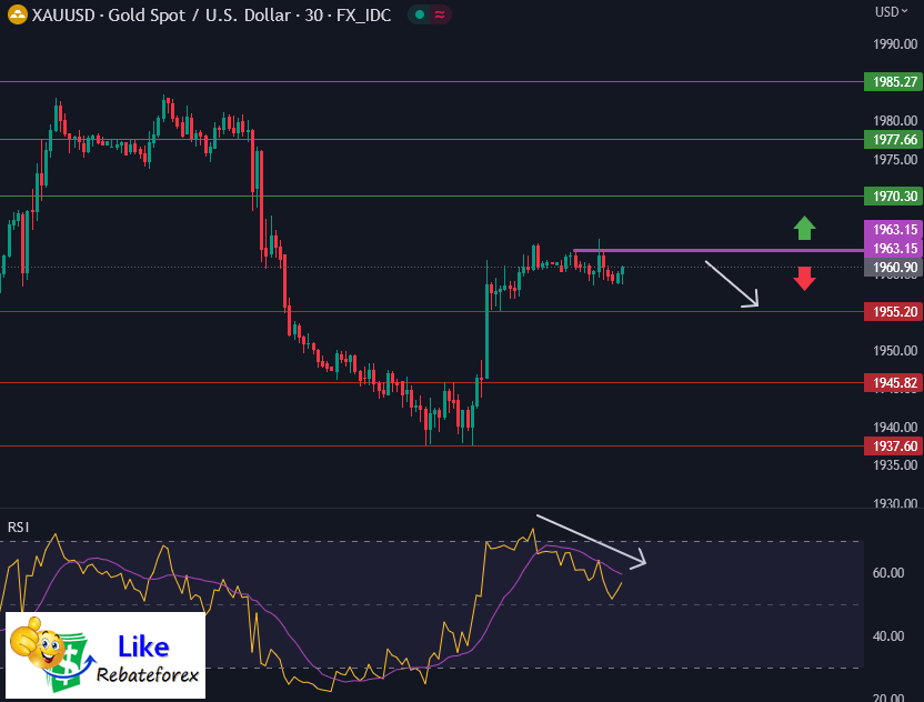 วิเคราะห์กราฟทอง XAU/USD 6 มิถุนายน 2566