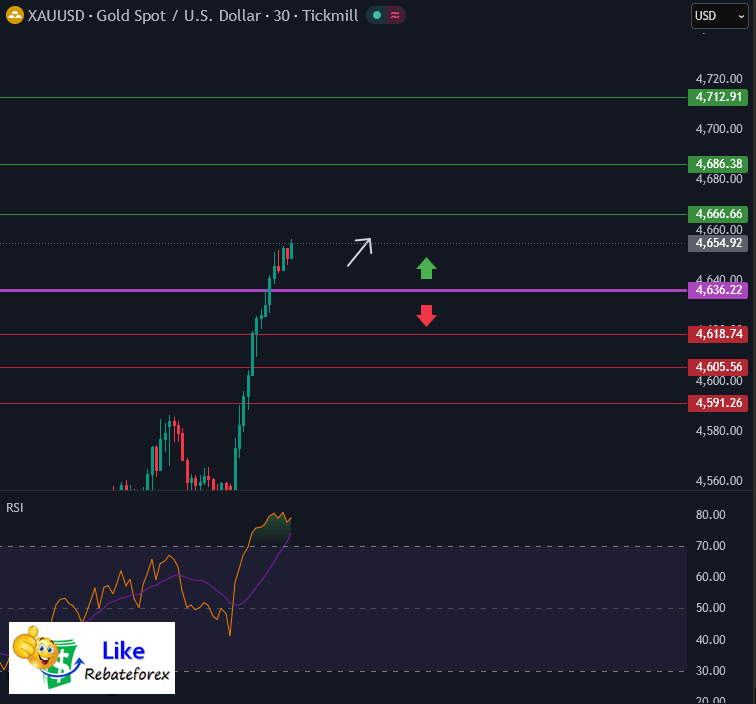 วิเคราะห์กราฟทอง XAU/USD 6 พฤษภาคม 2569