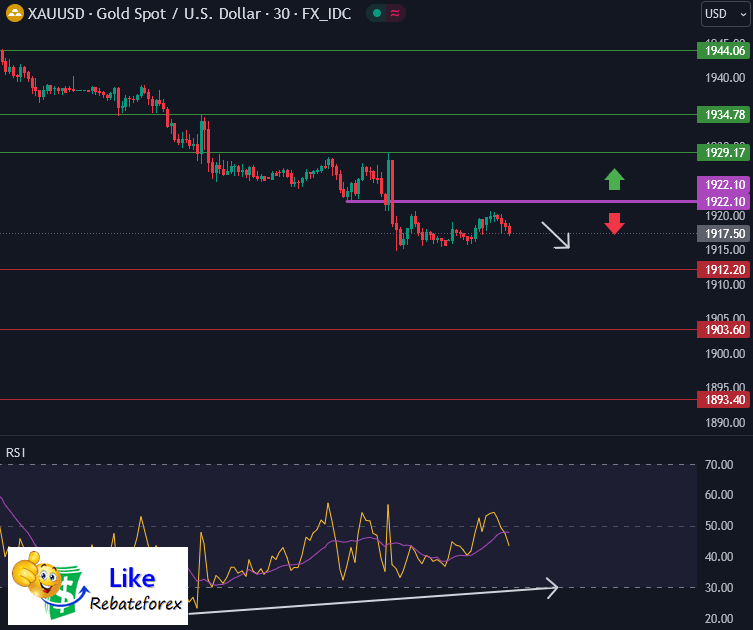 วิเคราะห์กราฟทางเทคนิค : XAUUSD 7 กันยายน 2566