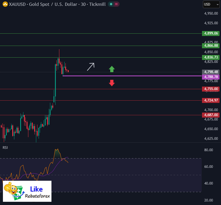 วิเคราะห์กราฟทอง XAU/USD 8 เมษายน 2569