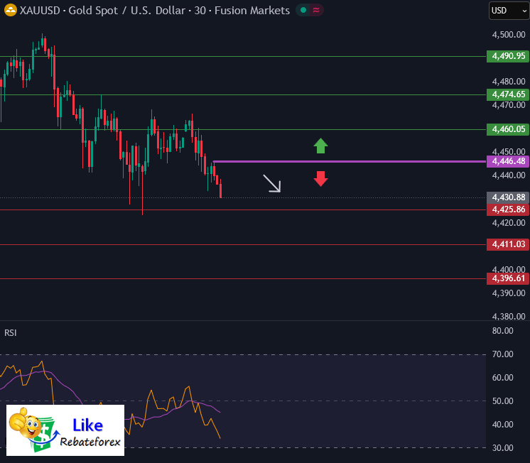 วิเคราะห์กราฟทอง XAU/USD 8 มกราคม 2569