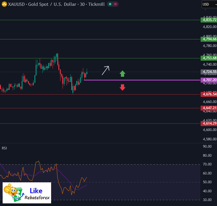 วิเคราะห์กราฟทางเทคนิค : XAUUSD 8 พฤษภาคม 2569