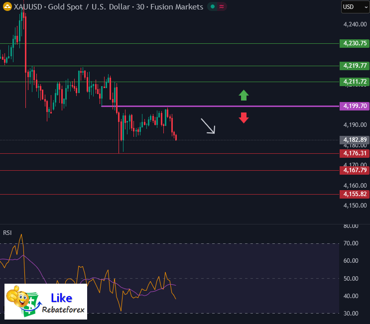 วิเคราะห์กราฟทอง XAU/USD 9 ธันวาคม 2568