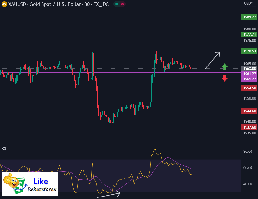 วิเคราะห์กราฟทางเทคนิค : XAUUSD 9 มิถุนายน 2566