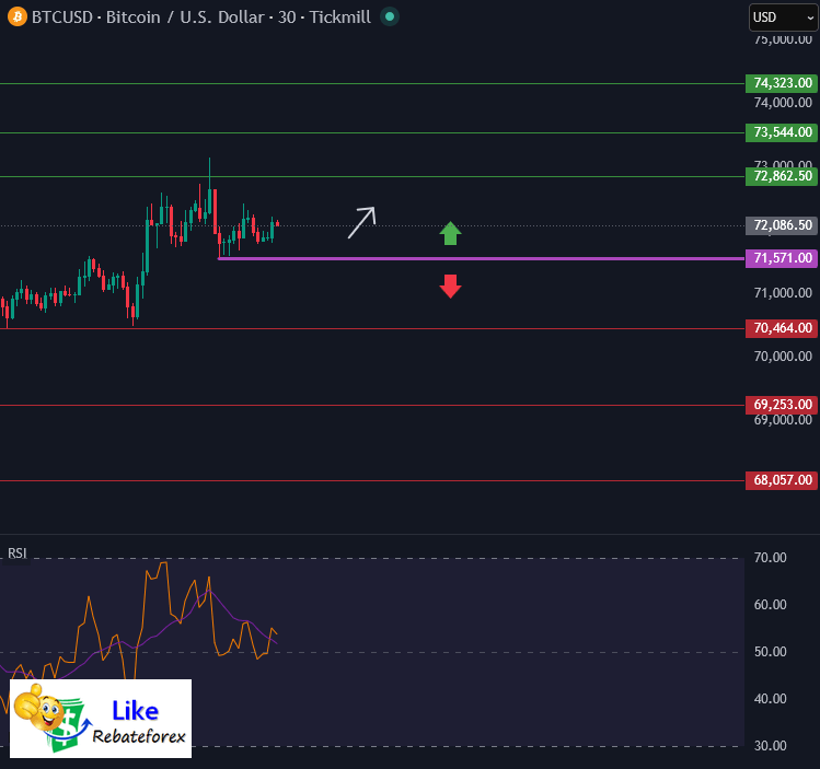 Bitcoin Technical Analysis : BTC/USD 10 April 2026