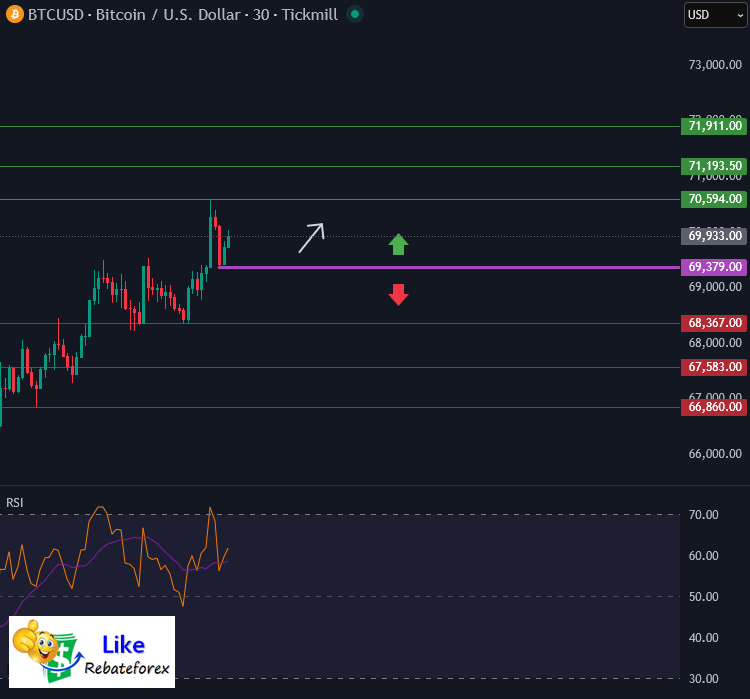 Forex Technical Analysis : BTCUSD 10 March 2026