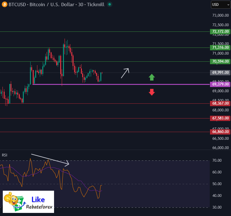 Bitcoin Technical Analysis : BTC/USD 11 March 2026