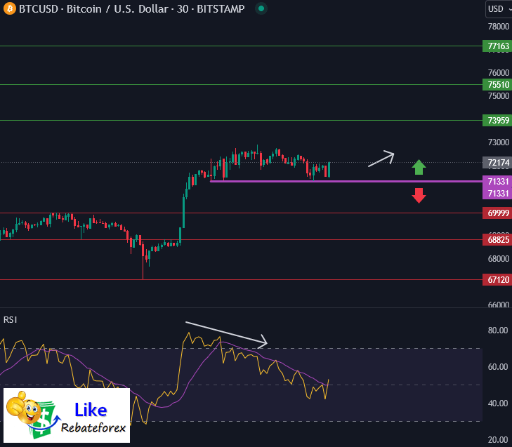 Forex Technical Analysis : BTCUSD 12 March 2024