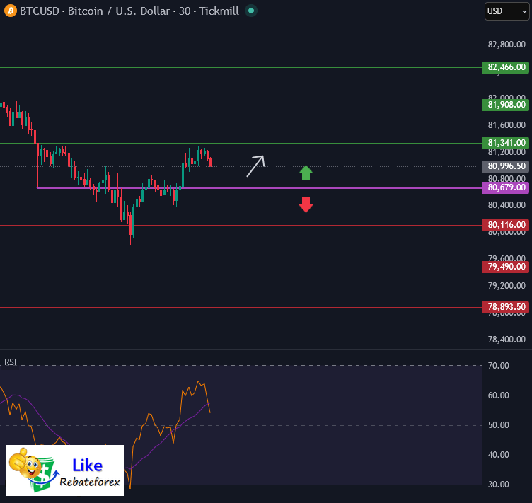 Bitcoin BTCUSD Analysis