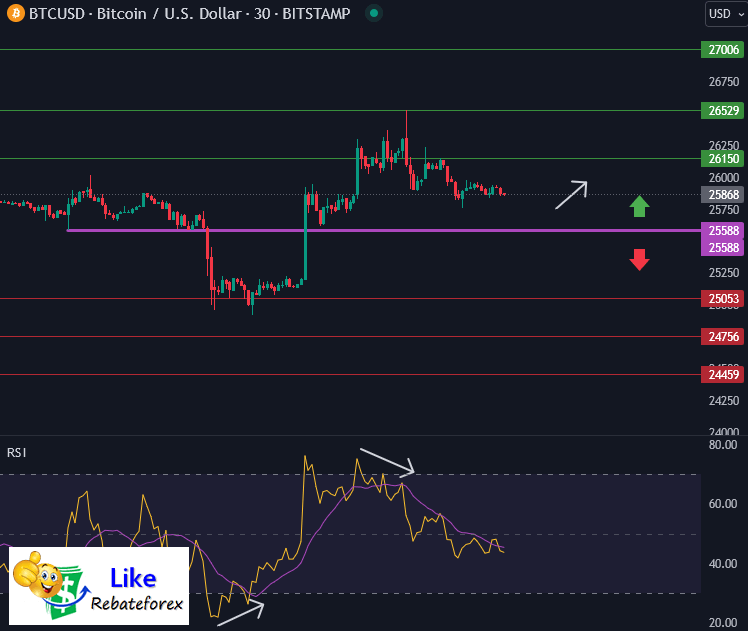 Forex Technical Analysis : BTCUSD 13 September 2023