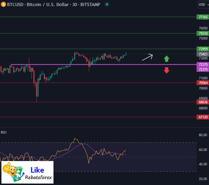 Bitcoin Technical Analysis : BTC/USD 14 March 2024 - Likerebateforex