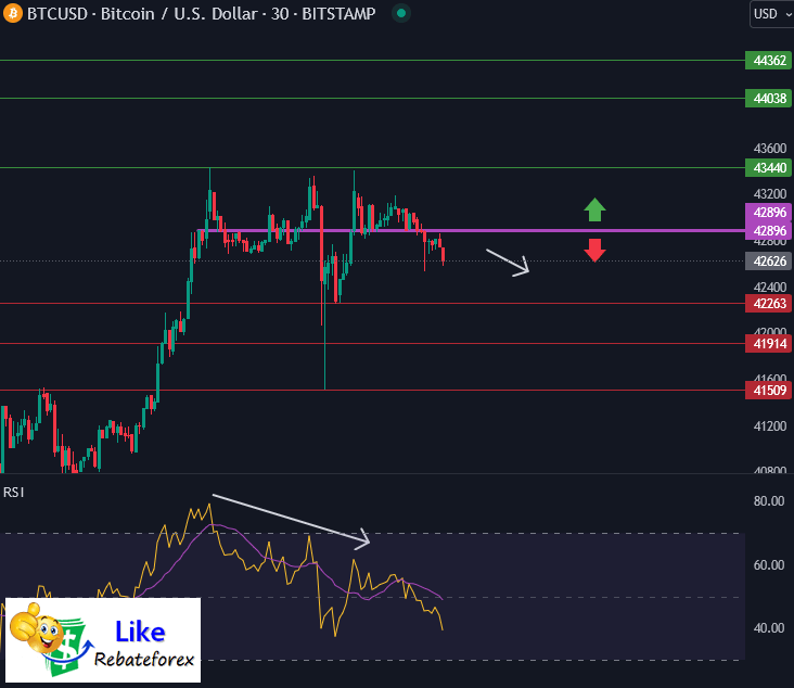 Bitcoin Technical Analysis : BTC/USD 15 December 2023 - Likerebateforex