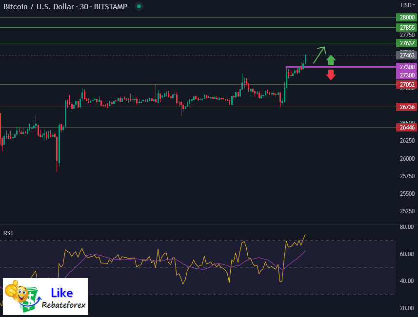 Forex Technical Analysis : BTCUSD 15 May 2023