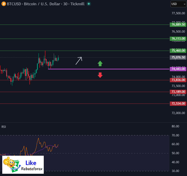 Bitcoin BTCUSD Analysis