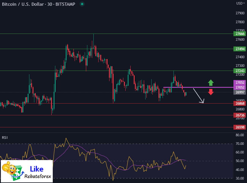 Forex Technical Analysis : BTCUSD 17 May 2023