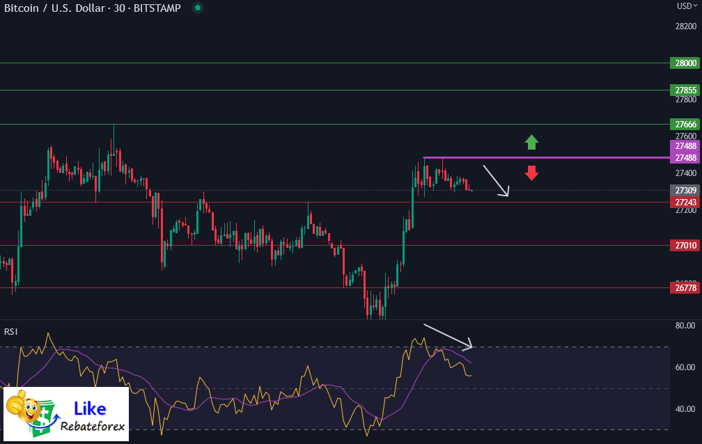 Forex Technical Analysis : BTCUSD 18 May 2023