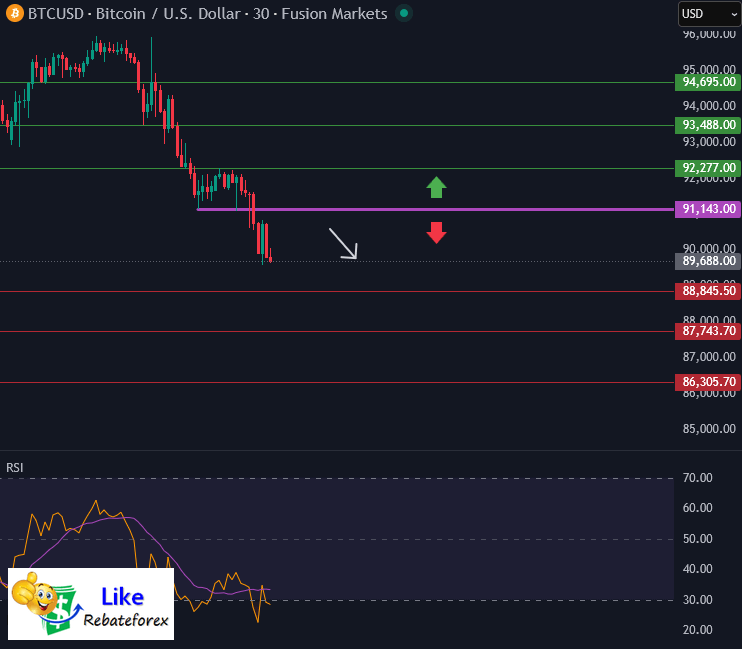 Bitcoin Technical Analysis : BTC/USD 18 November 2025