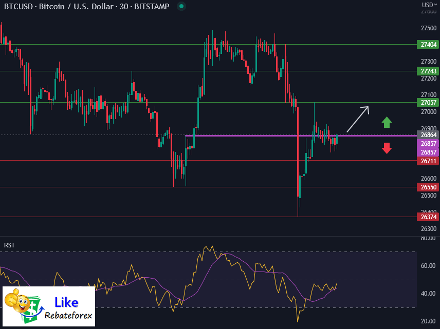 Forex Technical Analysis : BTCUSD 19 May 2023