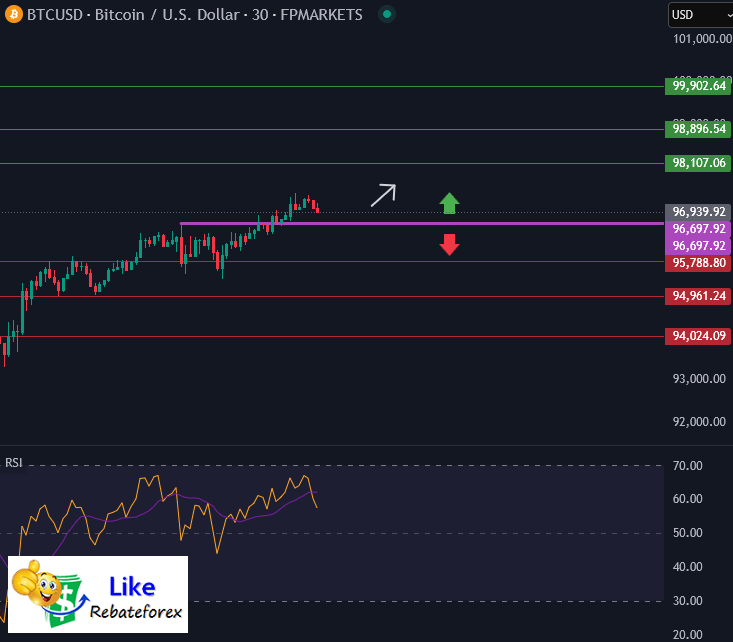 Forex Technical Analysis : BTCUSD 20 February 2025
