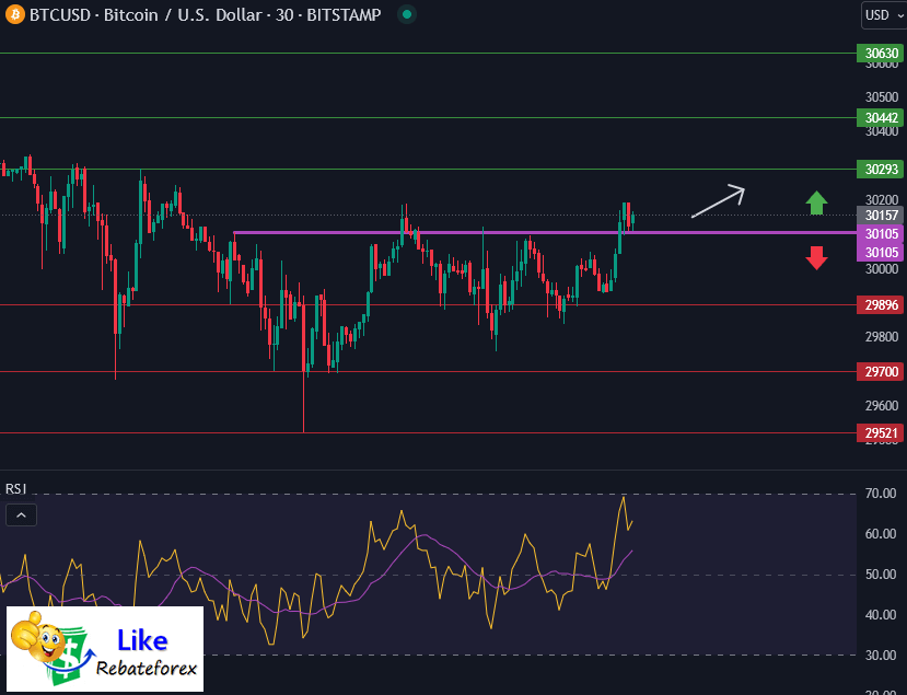 Forex Technical Analysis : BTCUSD 20 July 2023