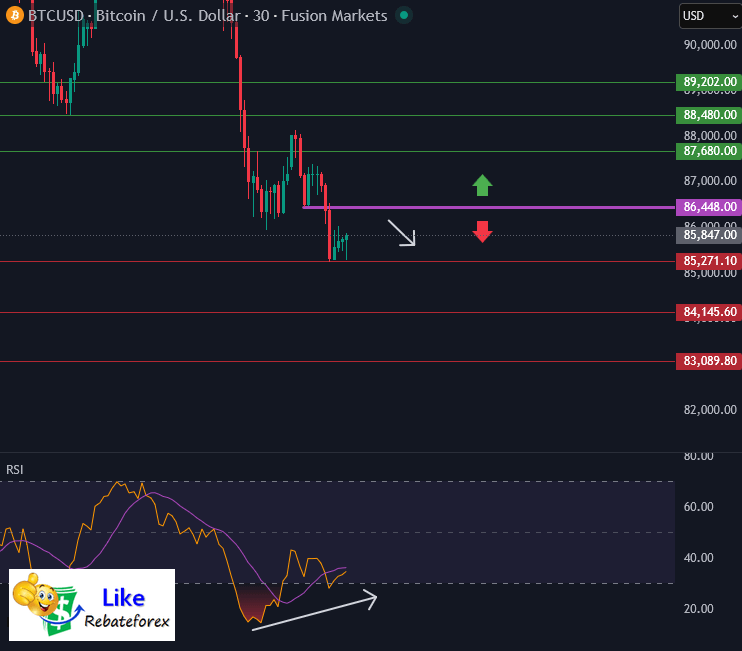 Bitcoin Technical Analysis : BTC/USD 21 November 2025