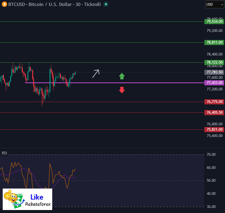 Bitcoin BTCUSD Analysis