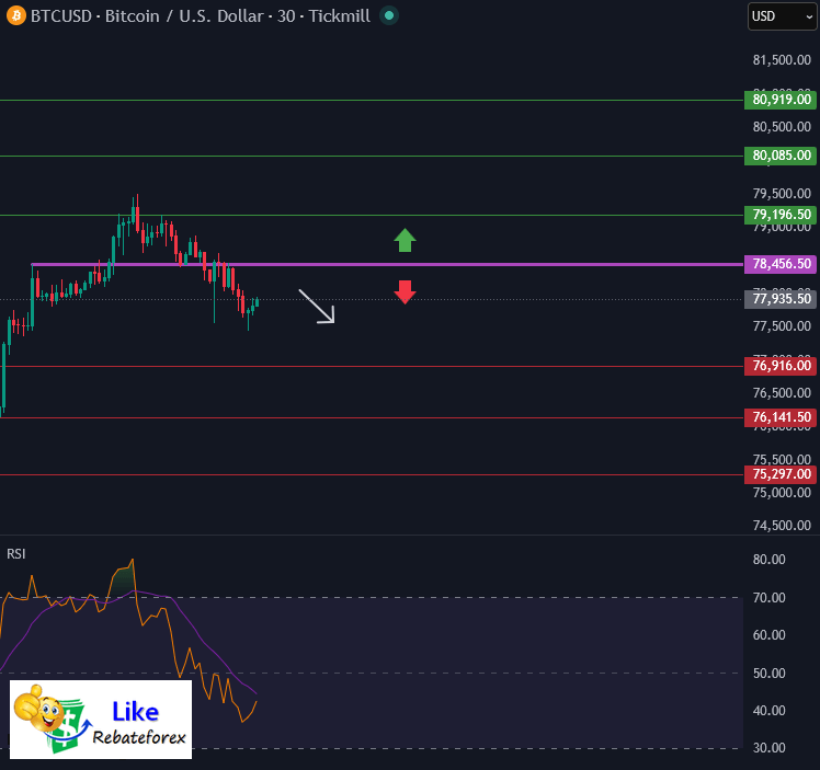 Bitcoin BTCUSD Analysis