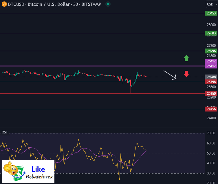 Forex Technical Analysis : BTCUSD 23 August 2023