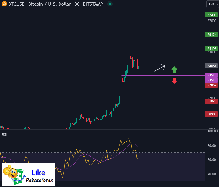 Forex Technical Analysis : BTCUSD 24 October 2023