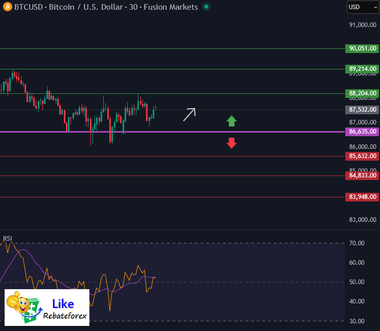 Bitcoin Technical Analysis : BTC/USD 26 November 2025