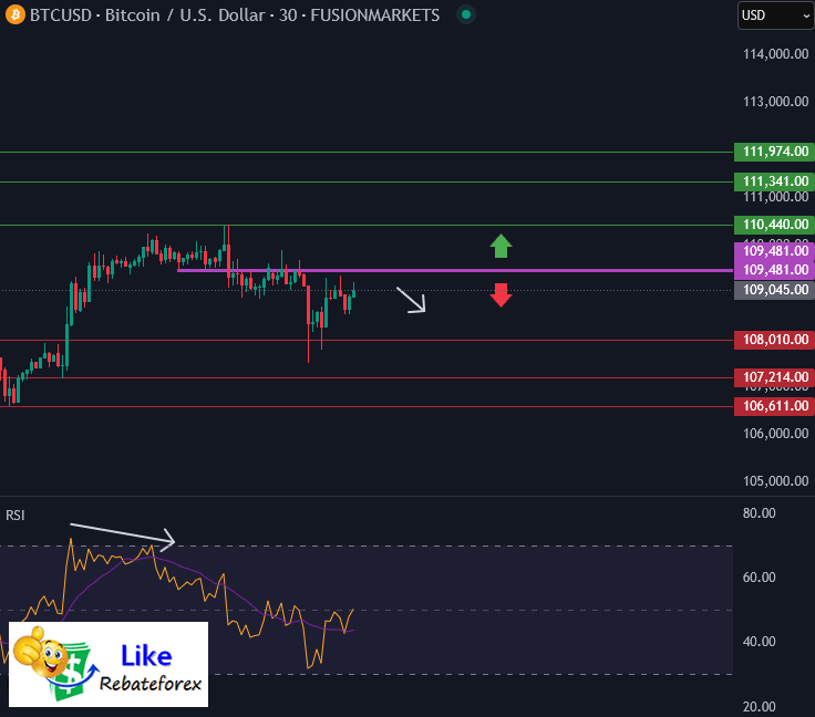 Forex Technical Analysis : BTCUSD 27 May 2025