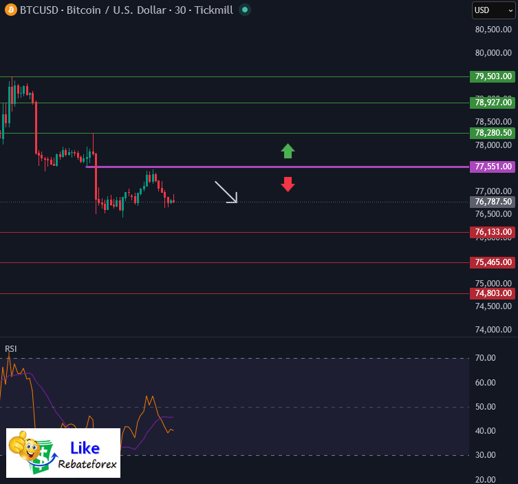 Bitcoin BTCUSD Analysis
