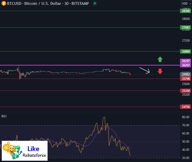Forex Technical Analysis : BTCUSD 28 August 2023