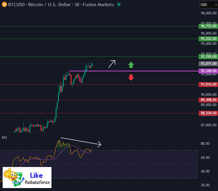 Forex Technical Analysis : BTCUSD 3 December 2025