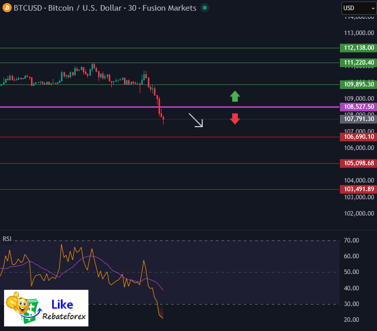 Bitcoin Technical Analysis : BTC/USD 3 November 2025