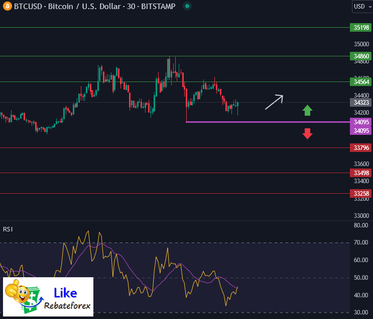 Forex Technical Analysis : BTCUSD 31 October 2023