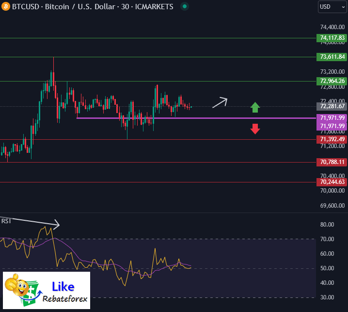 Forex Technical Analysis : BTCUSD 31 October 2024