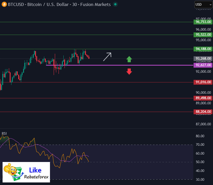 Bitcoin Technical Analysis : BTC/USD 4 December 2025