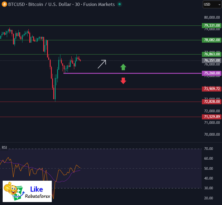 Bitcoin Technical Analysis : BTC/USD 4 February 2026