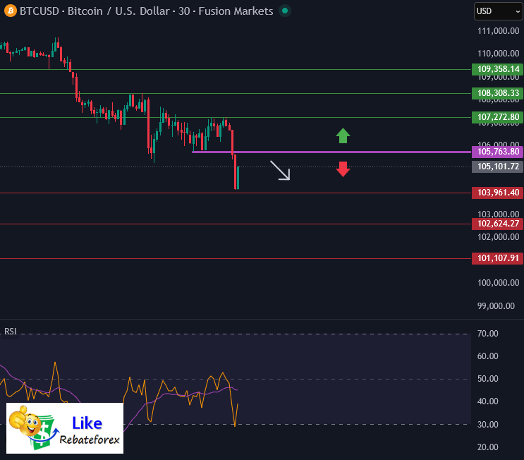 Bitcoin Technical Analysis : BTC/USD 4 November 2025