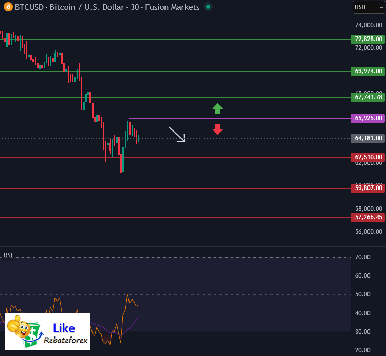 Bitcoin BTCUSD Analysis
