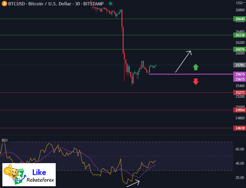 Forex Technical Analysis : BTCUSD 6 June 2023