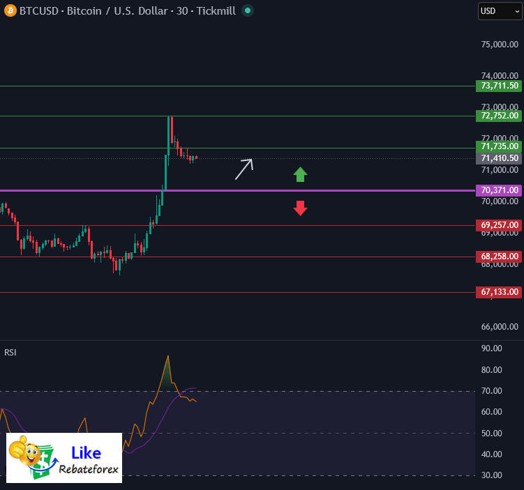 Forex Technical Analysis : BTCUSD 8 April 2026