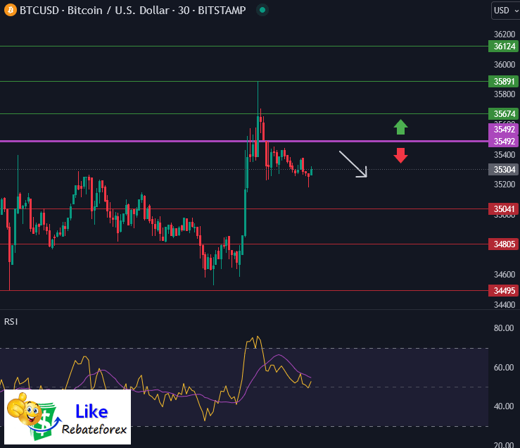Forex Technical Analysis : BTCUSD 8 November 2023