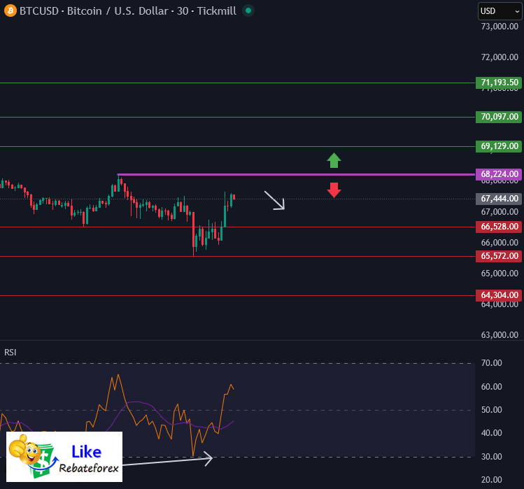 Forex Technical Analysis : BTCUSD 9 March 2026