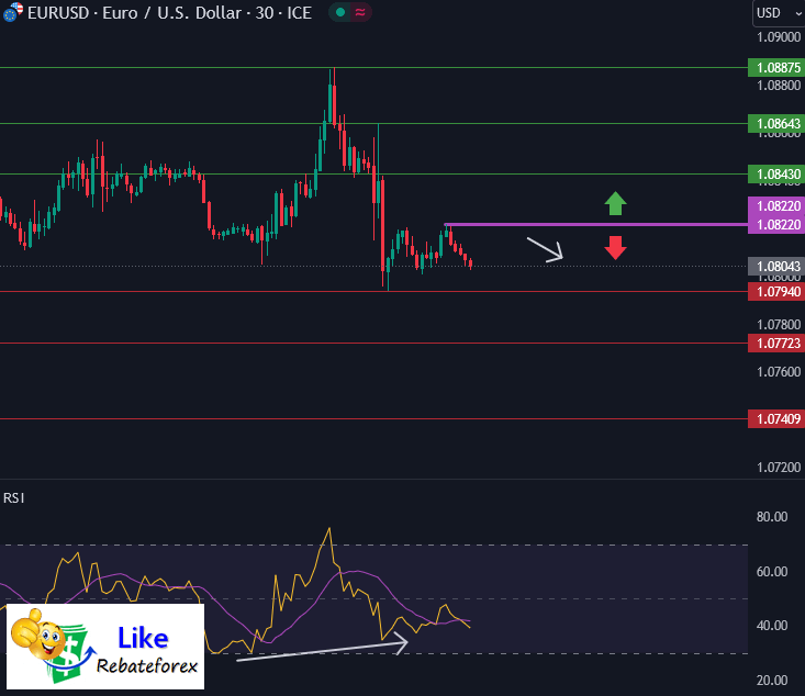 Forex Technical Analysis : EURUSD 1 February 2024