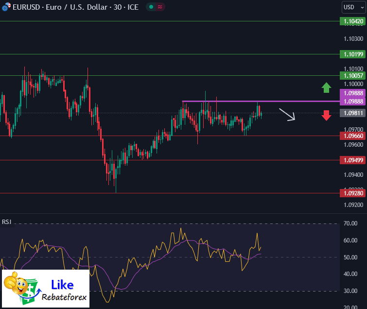 Forex Technical Analysis : EURUSD 10 August 2023