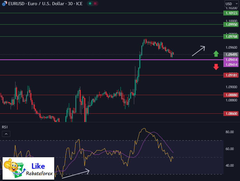 Forex Technical Analysis : EURUSD 10 July 2023