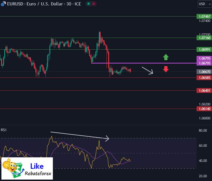 Forex Technical Analysis : EURUSD 10 November 2023